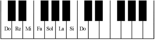 Phương pháp ghi nhớ vị trí nốt để chơi đàn organ hiệu quả